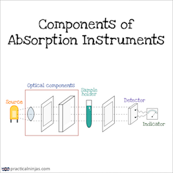 components of absorption instruments