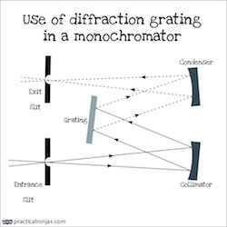 Diffraction Grating