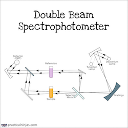 Double Beam Spectrophotometer
