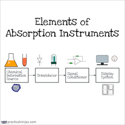 Elements of absorption instruments