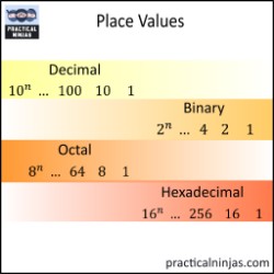 Powers of 2, 8, 10, 16