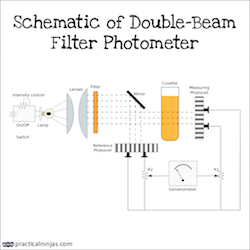 Schematic of double beam filter photomoter